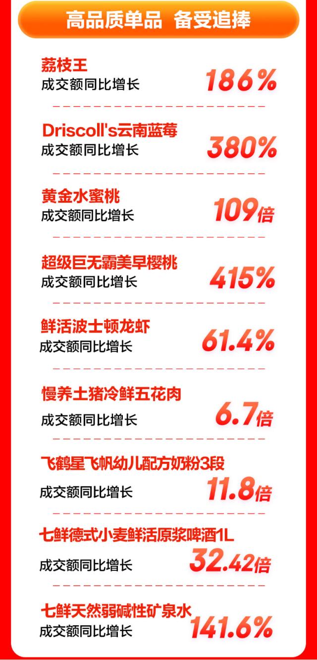 京东七鲜618销售增长_特色差异化品类消费趋势_京东七鲜超市