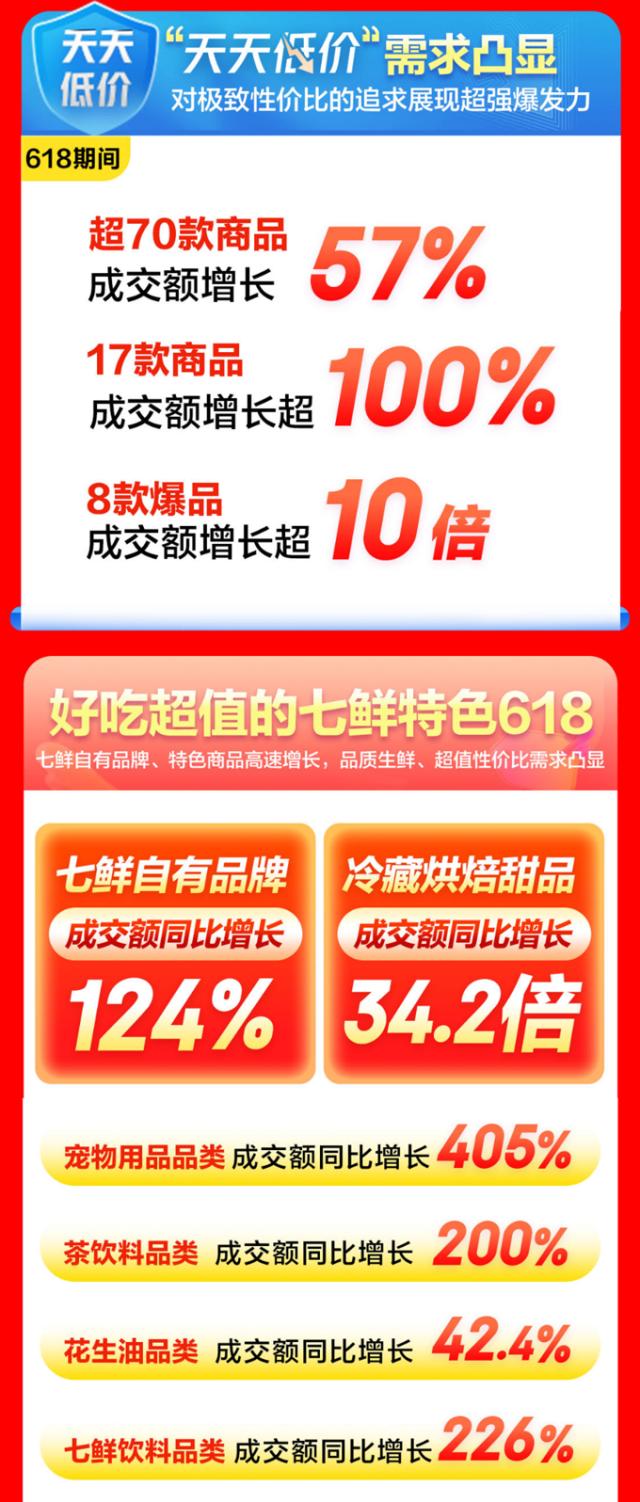 京东七鲜超市_特色差异化品类消费趋势_京东七鲜618销售增长
