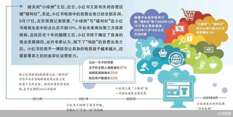 小红书电商_小红书电商自营业务关闭_小红书福利社关闭原因