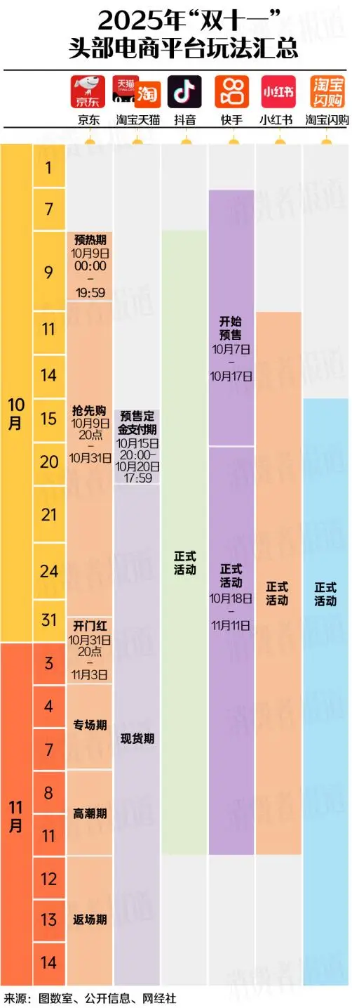 2025双十一京东活动时间表_淘宝双十一红包领取口令_淘宝双十一预售什么时候开始的