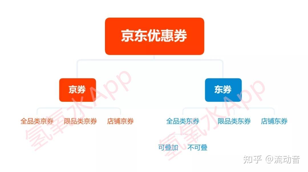 京东优惠券_京券和东券区别_京东优惠券叠加使用