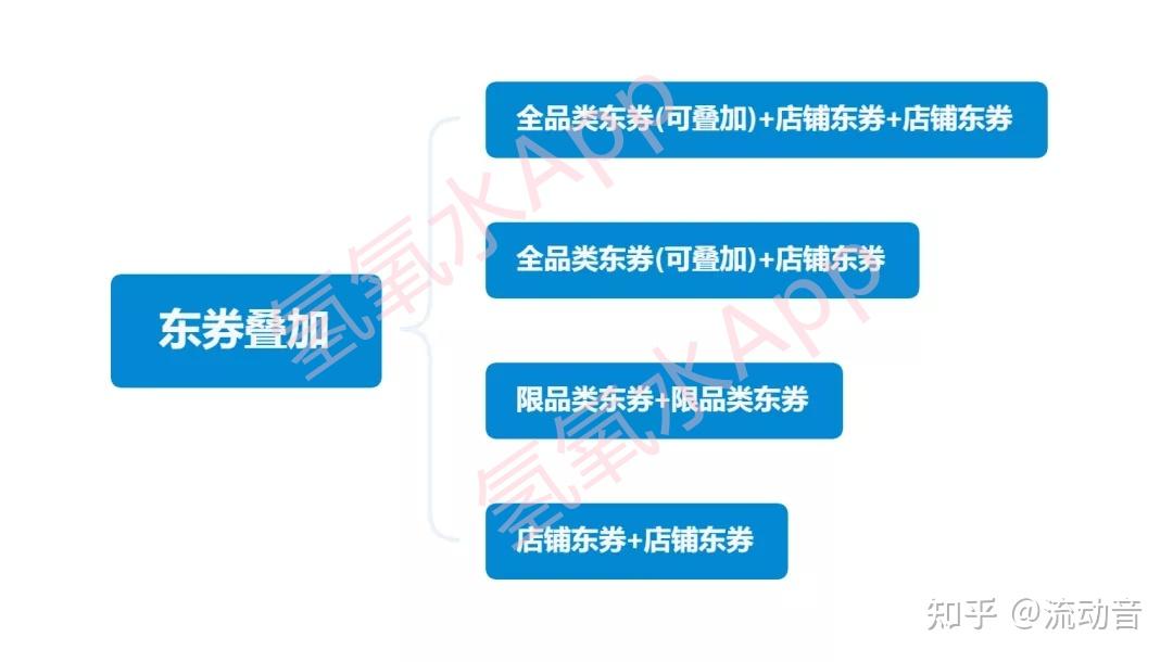 京东优惠券_京券和东券区别_京东优惠券叠加使用
