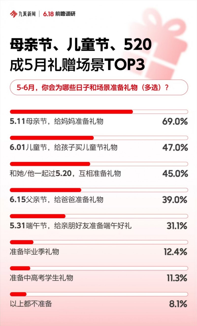 节日消费送礼需求_京东618红包_618电商大促促销策略