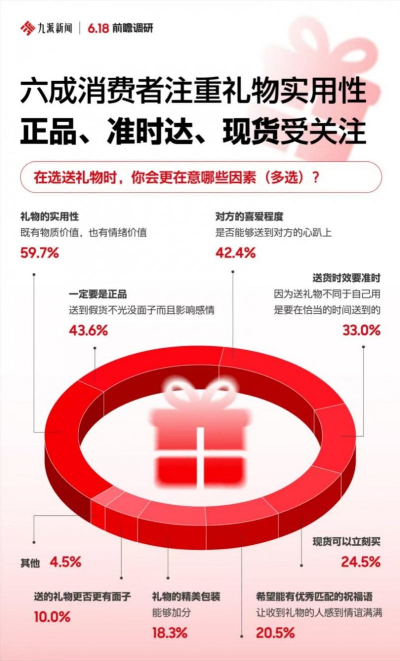 节日消费送礼需求_京东618红包_618电商大促促销策略