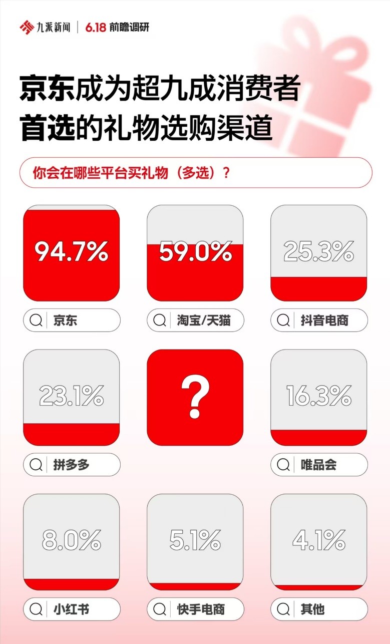 618电商大促促销策略_节日消费送礼需求_京东618红包