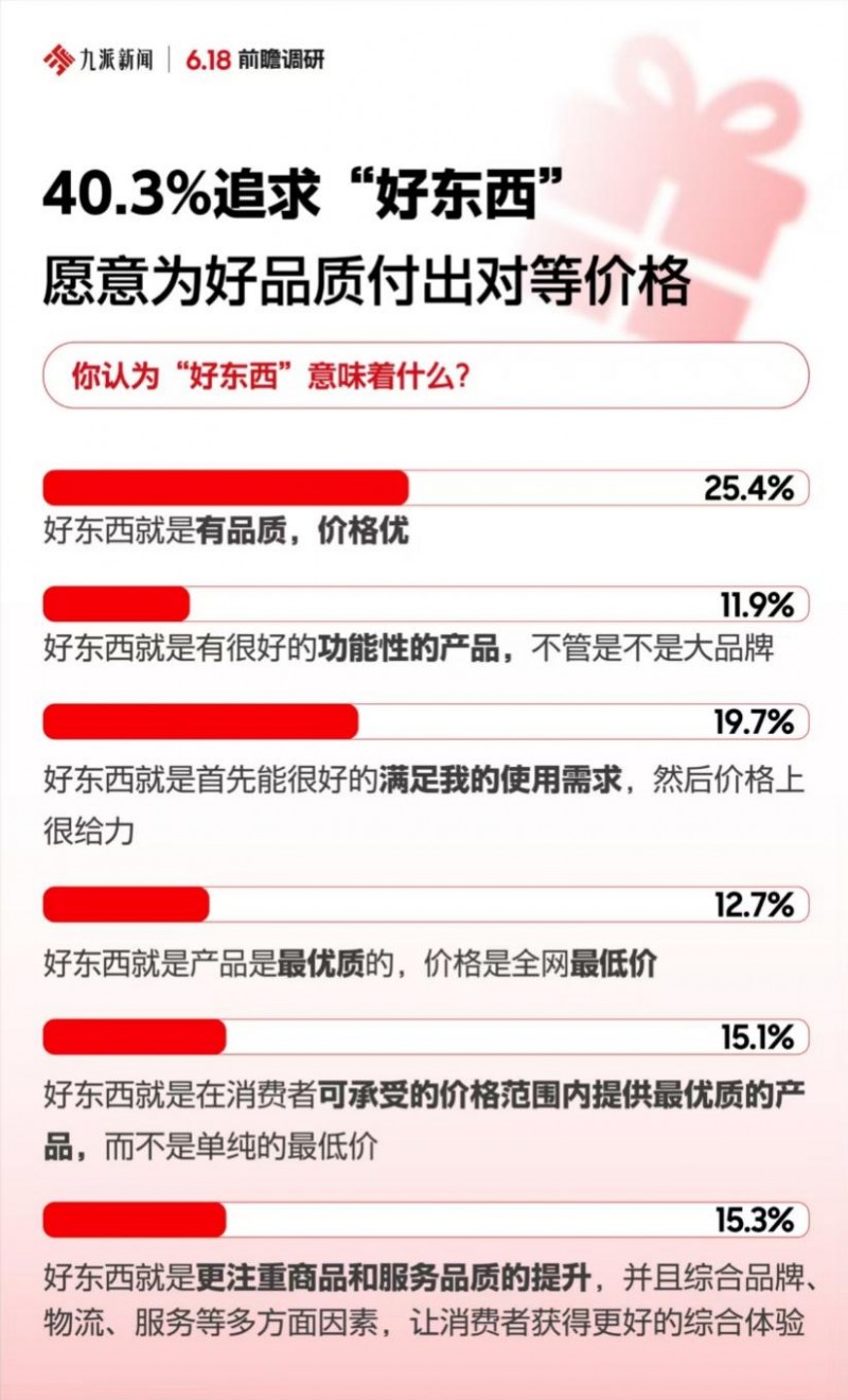 618电商大促促销策略_京东618红包_节日消费送礼需求