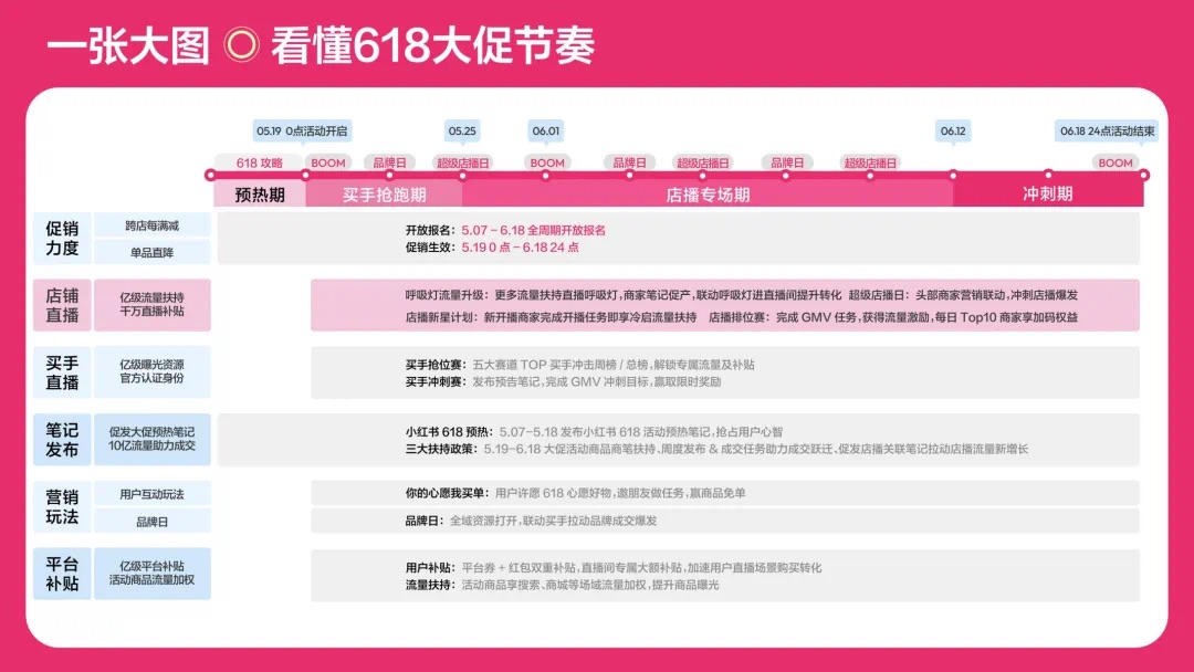 小红书618电商大促活动_小红书电商_小红书店播增长策略分析