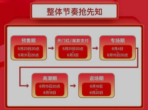 2023年京东618活动,全周期整体时间线：2023年5月23日至2023年6月20日