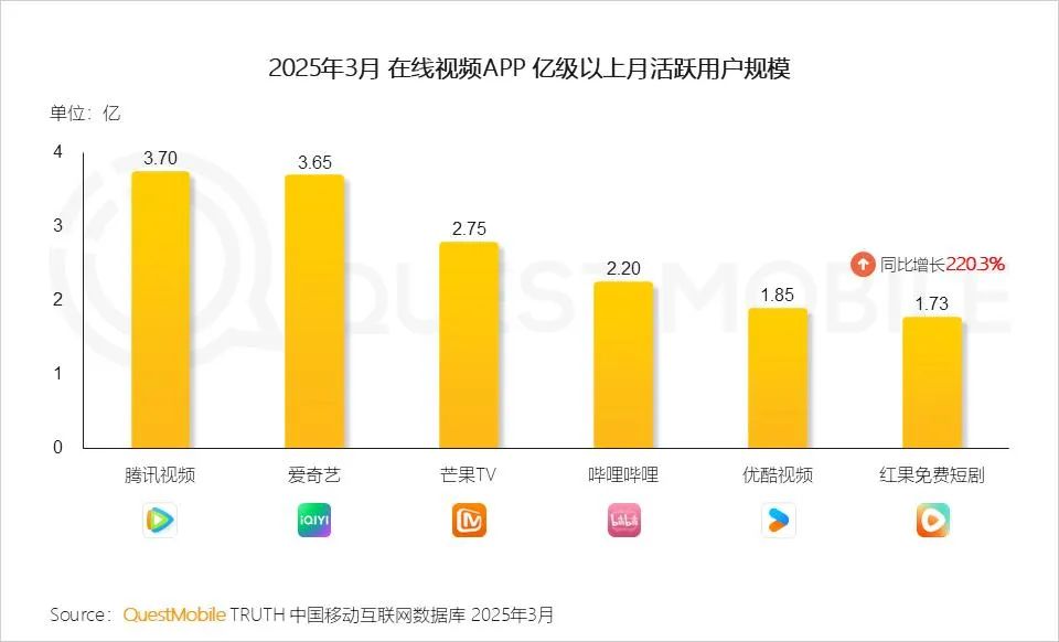 红果短剧拉新怎么做_红果短剧平台分账突破5亿_红果短剧月活增长