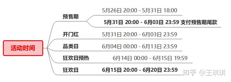 淘宝618优惠活动玩法_天猫618活动力度大吗_天猫618活动攻略