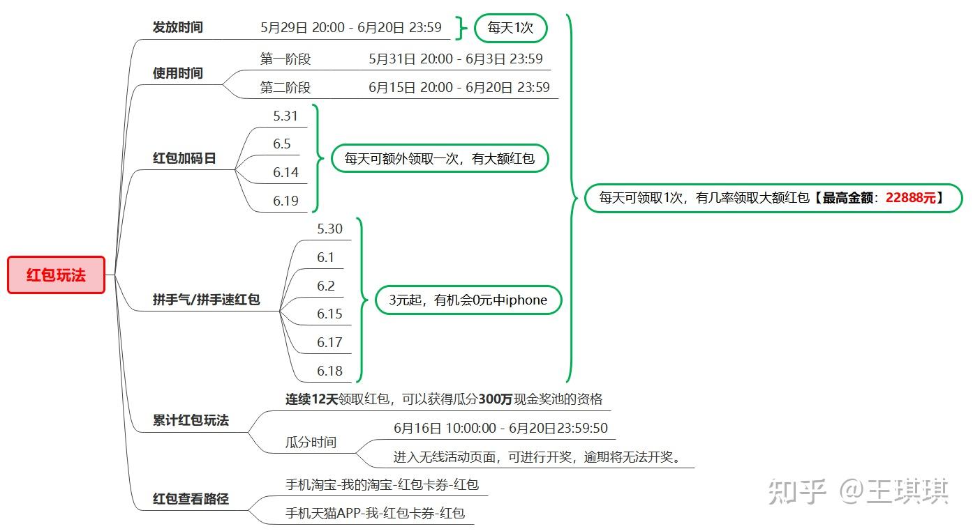 淘宝618优惠活动玩法_天猫618活动力度大吗_天猫618活动攻略