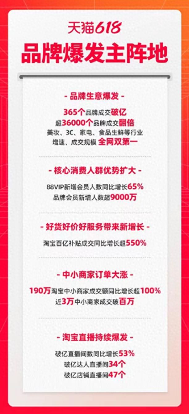 88VIP会员增长历史新高_天猫618活动满减_天猫618成交破亿品牌
