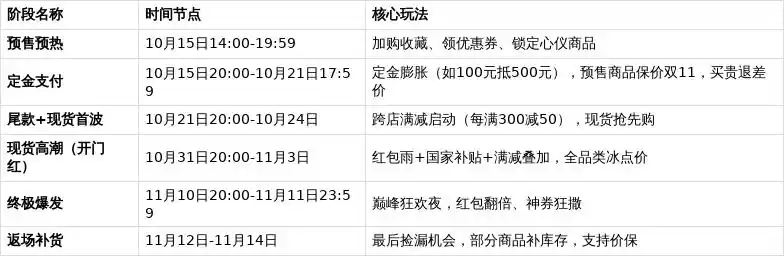 2025淘宝双十一时间表_2026淘宝双十一活动时间_红包口令每日领11111元