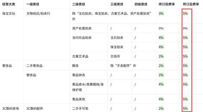 二手商品服务费上调_抖音电商基础技术服务费费率调整_抖音电商