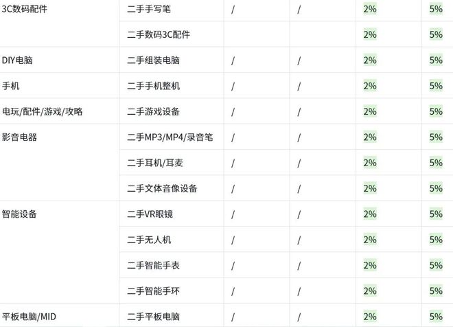 二手商品服务费上调_抖音电商_抖音电商基础技术服务费费率调整
