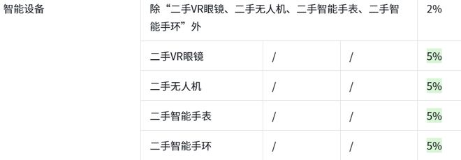 抖音电商基础技术服务费费率调整_抖音电商_二手商品服务费上调