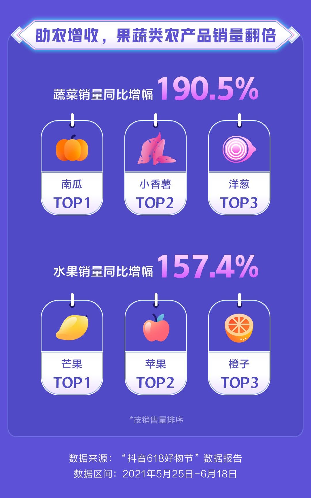 抖音电商_抖音618好物节 抖音电商区域特色产品 销量增长