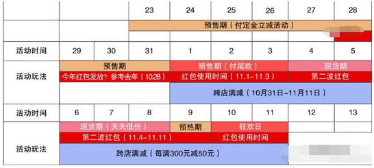 京东双十一什么时候开始2023  最佳答案：10月23日开始。