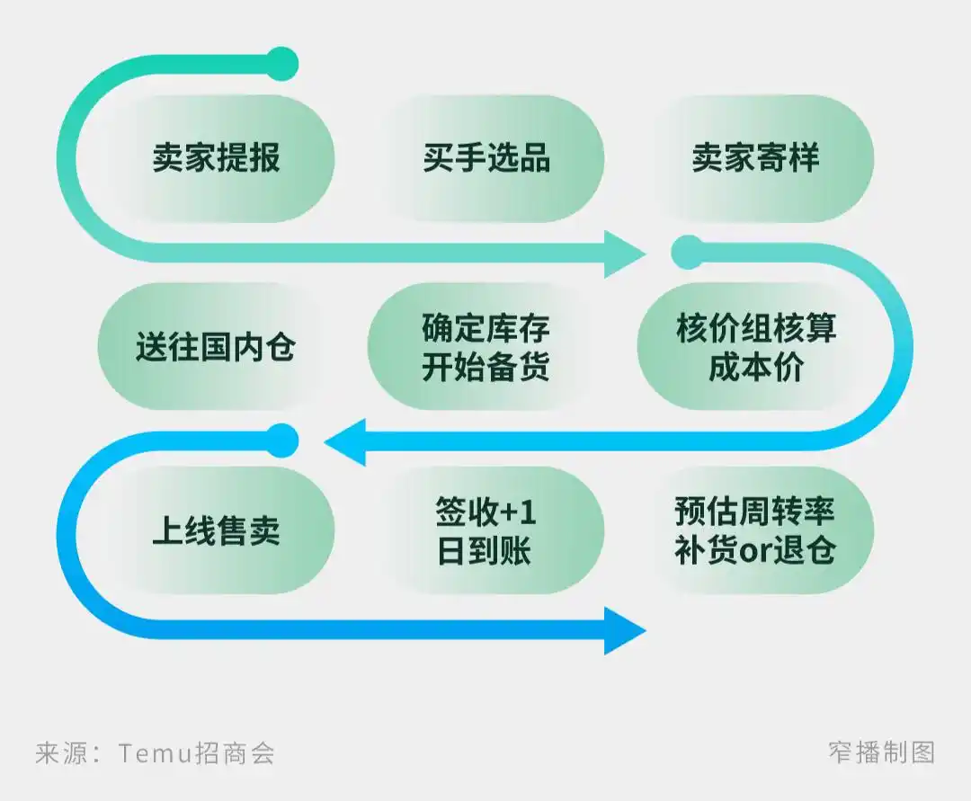 Temu跨境电商平台_TEMU_拼多多供应链整合能力