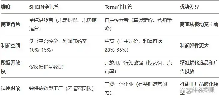 TEMU_Temu跨境电商平台_Temu半托管模式详解