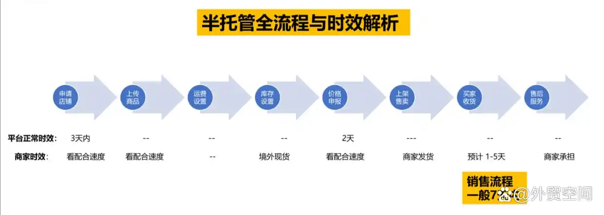Temu半托管模式详解_TEMU_Temu跨境电商平台