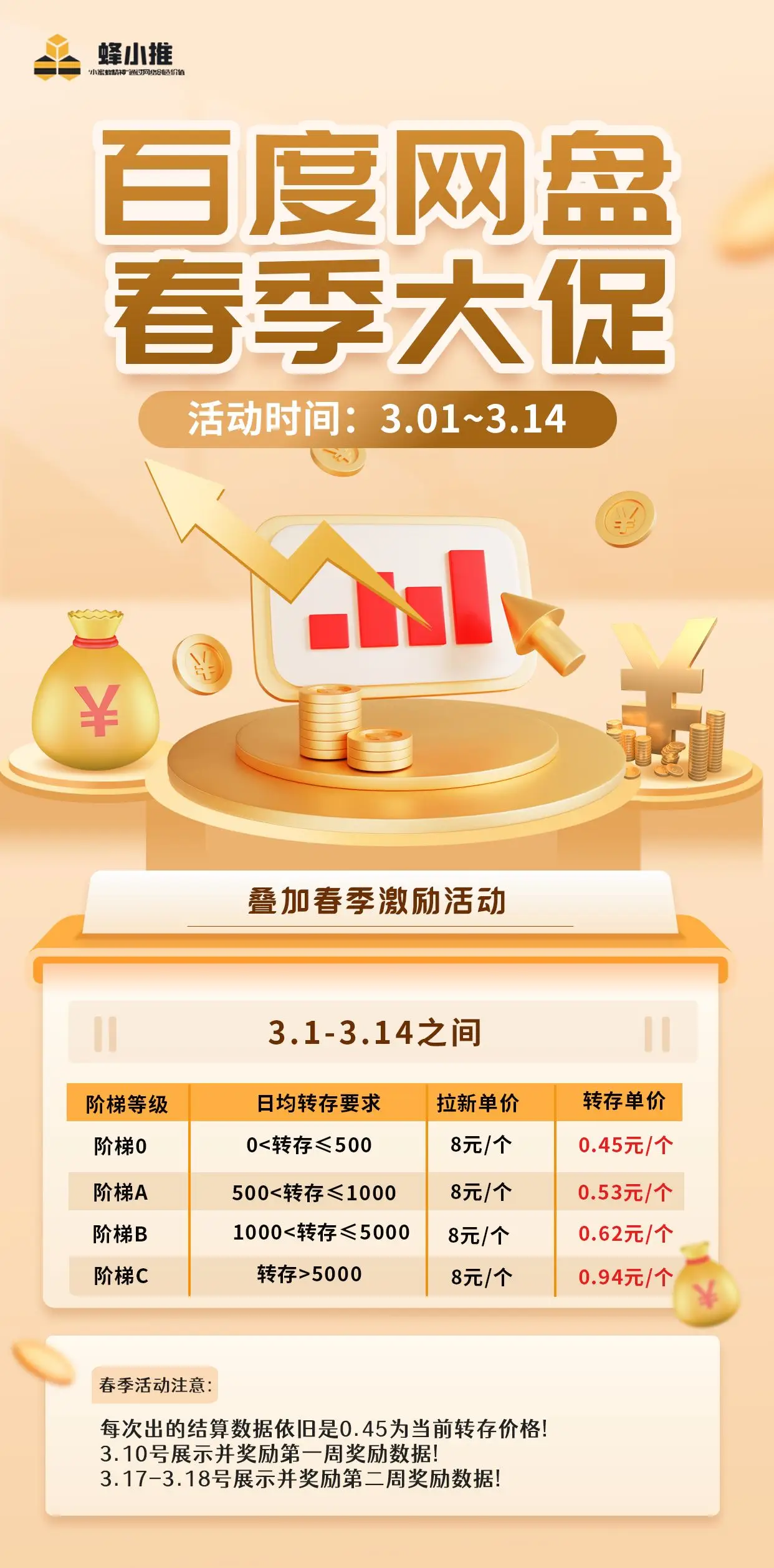 百度网盘拉新政策红利_百度网盘拉新教程_蜂小推授权渠道优势